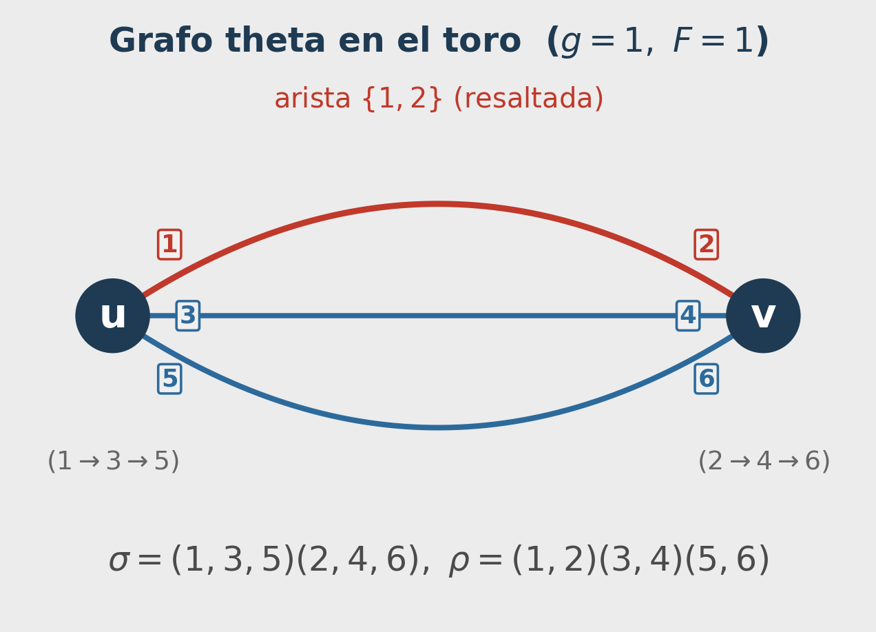 Grafo theta en el toro