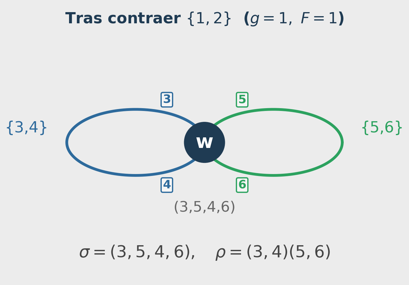 Tras contraer la arista {1,2}