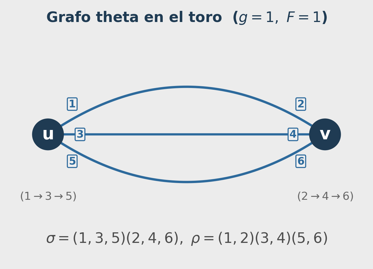 Grafo theta en el toro