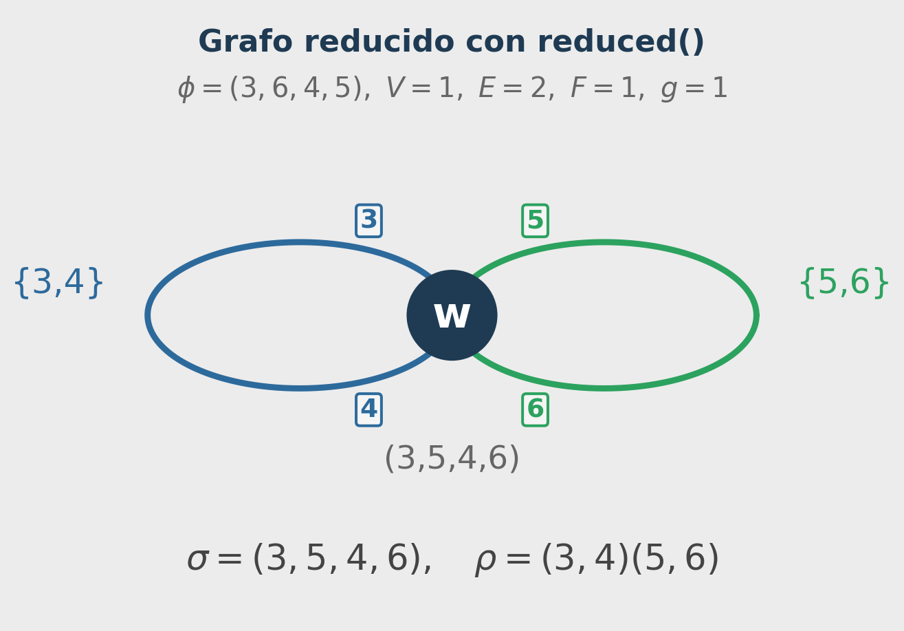 Grafo despues de la reducción