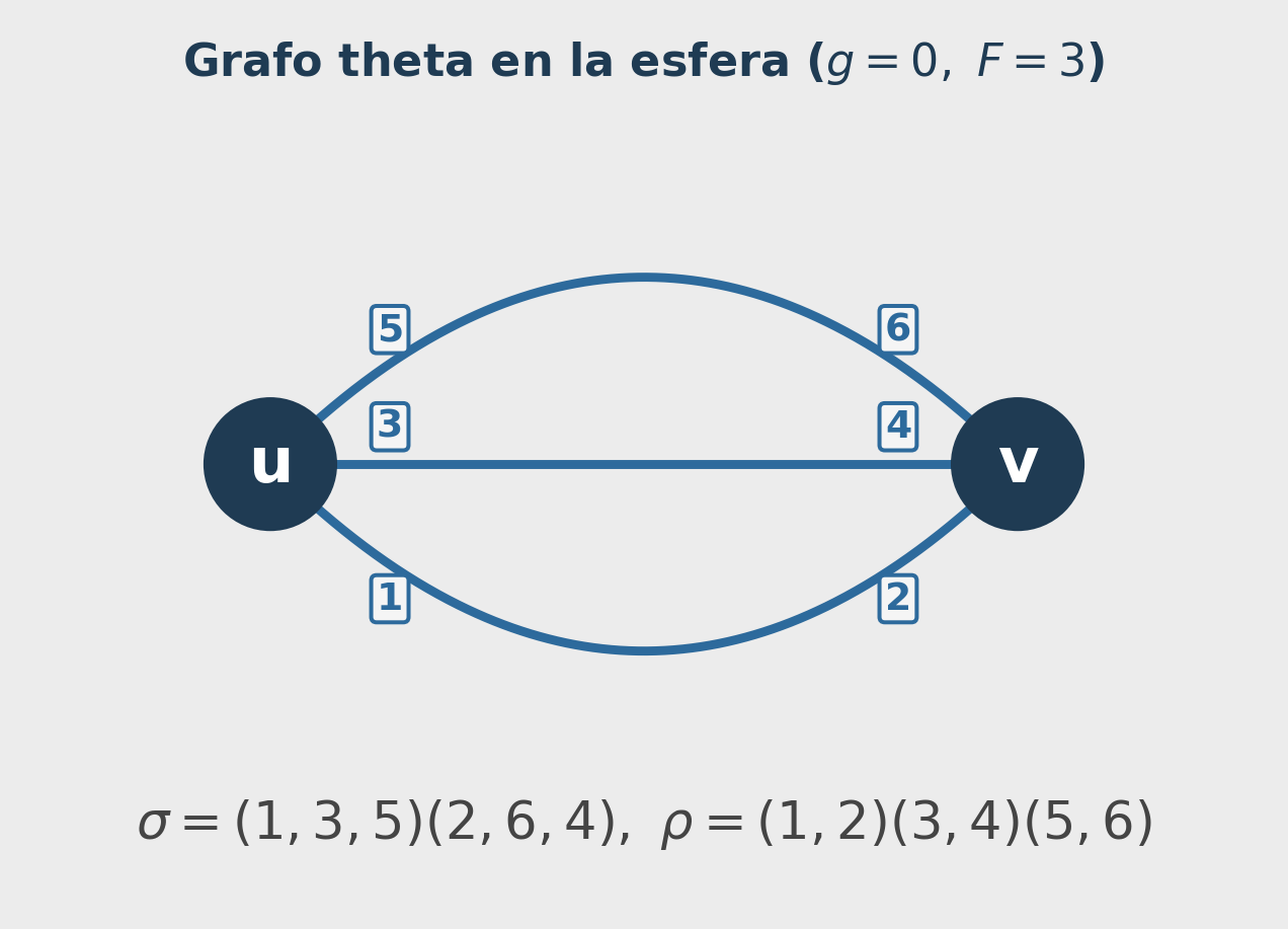 Grafo theta en la esfera