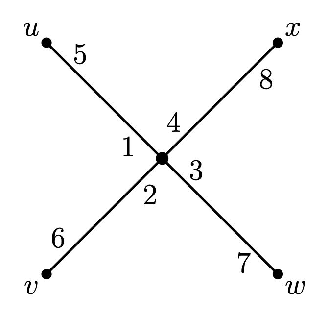 sigma=(1234), rho=(15)(26)(37)(48)